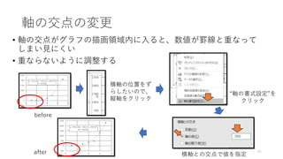 軸の交点の変更
• 軸の交点がグラフの描画領域内に入ると、数値が罫線と重なって
しまい見にくい
• 重ならないように調整する
41
before
after
横軸の位置をず
らしたいので、
縦軸をクリック
“軸の書式設定”を
クリック
横軸との交点で値を指定
 