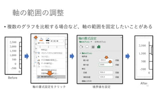 軸の範囲の調整
• 複数のグラフを比較する場合など、軸の範囲を固定したいことがある
42
Before
After
軸の書式設定をクリック 境界値を設定
 