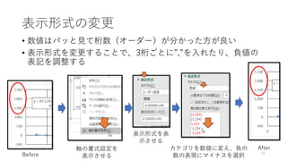 表示形式の変更
• 数値はパッと見て桁数（オーダー）が分かった方が良い
• 表示形式を変更することで、3桁ごとに”,”を入れたり、負値の
表記を調整する
43
Before
After軸の書式設定を
表示させる
表示形式を表
示させる
カテゴリを数値に変え、負の
数の表現にマイナスを選択
 