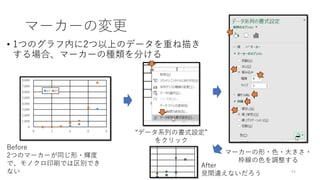 マーカーの変更
• 1つのグラフ内に2つ以上のデータを重ね描き
する場合、マーカーの種類を分ける
44
Before
2つのマーカーが同じ形・輝度
で、モノクロ印刷では区別でき
ない
After
見間違えないだろう
マーカーの形・色・大きさ・
枠線の色を調整する
“データ系列の書式設定”
をクリック
 