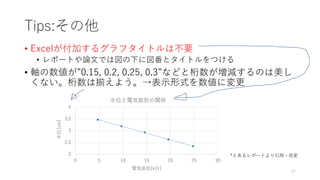 Tips:その他
• Excelが付加するグラフタイトルは不要
• レポートや論文では図の下に図番とタイトルをつける
• 軸の数値が”0.15, 0.2, 0.25, 0.3”などと桁数が増減するのは美し
くない。桁数は揃えよう。→表示形式を数値に変更
57
2
2.5
3
3.5
4
0 5 10 15 20 25 30
水位[cm]
電気抵抗[kΩ]
水位と電気抵抗の関係
*とあるレポートより引用・改変
 