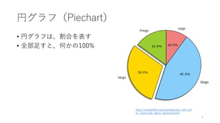 円グラフ（Piechart）
• 円グラフは、割合を表す
• 全部足すと、何かの100%
6
http://matplotlib.org/examples/pie_and_pol
ar_charts/pie_demo_features.html
 