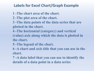 Labels for Excel Chart/Graph Example
1 -The chart area of the chart.
2 -The plot area of the chart.
3 -The data points of the data series that are
plotted in the chart.
4 -The horizontal (category) and vertical
(value) axis along which the data is plotted in
the chart.
5 -The legend of the chart.
6 -A chart and axis title that you can use in the
chart.
7 -A data label that you can use to identify the
details of a data point in a data series
 