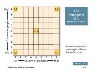 © 2005 Prentice Hall Inc. All rights reserved. 11–10
The
Managerial
Grid
(Blake and Mouton)
E X H I B I T 11–1
 