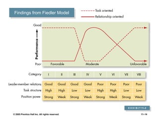 © 2005 Prentice Hall Inc. All rights reserved. 11–14
Findings from Fiedler Model
E X H I B I T 11–2
 