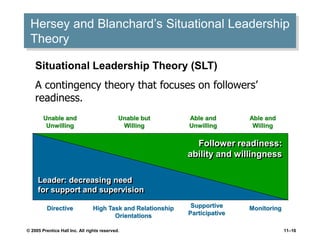 © 2005 Prentice Hall Inc. All rights reserved. 11–16
Hersey and Blanchard’s Situational Leadership
Theory
Situational Leadership Theory (SLT)
A contingency theory that focuses on followers’
readiness.
Leader: decreasing need
for support and supervision
Follower readiness:
ability and willingness
Unable and
Unwilling
Unable but
Willing
Able and
Willing
Directive High Task and Relationship
Orientations
Supportive
Participative
Able and
Unwilling
Monitoring
 