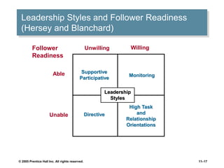 © 2005 Prentice Hall Inc. All rights reserved. 11–17
Leadership Styles and Follower Readiness
(Hersey and Blanchard)
Willing
Unwilling
Able
Unable Directive
High Task
and
Relationship
Orientations
Supportive
Participative
Monitoring
Follower
Readiness
Leadership
Styles
 