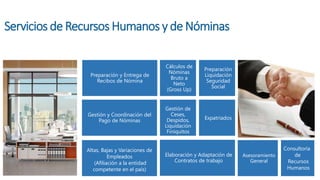 Altas, Bajas y Variaciones de
Empleados
(Afiliación a la entidad
competente en el país)
Gestión y Coordinación del
Pago de Nóminas
Servicios de Recursos Humanos y de Nóminas
Expatriados
Elaboración y Adaptación de
Contratos de trabajo
Cálculos de
Nóminas
Bruto a
Neto
(Gross Up)
Gestión de
Ceses,
Despidos,
Liquidación
Finiquitos
Consultoría
de
Recursos
Humanos
Preparación y Entrega de
Recibos de Nómina
Preparación
Liquidación
Seguridad
Social
Asesoramiento
General
 