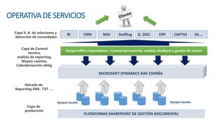 Capa de
producción
Equipos locales Equipos locales
Volcado de
Reporting XML. TXT. …
MICROSOFT DYNAMICS NAV ESPAÑA
Equipo KAM y Especialistas – Control permanente, análisis, feedback y gestión de cuenta
Capa de Control
técnico,
análisis de reporting,
Mapeo cuentas,
Calendarización oblig.
BICapa V. A. de soluciones y
detección de necesidades
CRM NAV Staffing G. DOC ERP CAPTIO SII….
OPERATIVADE SERVICIOS
PLATAFORMA SHAREPOINT DE GESTIÓN DOCUMENTAL
 