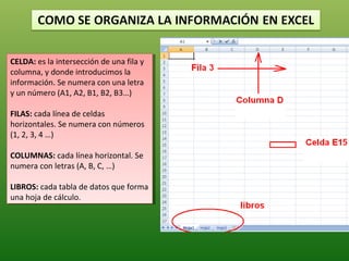 CELDA: es la intersección de una fila yy
 CELDA: es la intersección de una fila
columna, yydonde introducimos la
 columna, donde introducimos la
información. Se numera con una letra
 información. Se numera con una letra
yyun número (A1, A2, B1, B2, B3…)
   un número (A1, A2, B1, B2, B3…)

FILAS: cada línea de celdas
 FILAS: cada línea de celdas
horizontales. Se numera con números
 horizontales. Se numera con números
(1, 2, 3, 44…)
 (1, 2, 3, …)

COLUMNAS: cada línea horizontal. Se
 COLUMNAS: cada línea horizontal. Se
numera con letras (A, B, C, …)
 numera con letras (A, B, C, …)

LIBROS: cada tabla de datos que forma
 LIBROS: cada tabla de datos que forma
una hoja de cálculo.
 una hoja de cálculo.
 