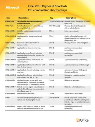 Excel 2010 Keyboard Shortcuts
Click to edit headline title  Ctrl combination shortcut keys


style
 Key
CTRL+PgUp
                Description
               Switches between worksheet tabs,
               from left-to-right.
                                                           Key                   Description
                                                          CTRL+SHIFT+Plus (+) Displays Insert dialog box to insert
                                                                              blank cells.
CTRL+PgDn      Switches between worksheet tabs,           CTRL+Minus (-)      Displays Delete dialog box to
               from right-to-left.                                            delete selected cells.
CTRL+SHIFT+(   Unhides hidden rows within the             CTRL+;               Enters current date.
Click to edit body copy.
               selection.
CTRL+SHIFT+& Applies outline border to selected           CTRL+'               Copies a formula from the cell
             cells.                                                            above the active cell into the cell or
                                                                               the Formula Bar.
CTRL+SHIFT_    Removes outline border from                CTRL+1               Displays Format Cells dialog box.
               selected cells.
CTRL+SHIFT+~   Applies General number format.             CTRL+2               Applies or removes bold
                                                                               formatting.
CTRL+SHIFT+$ Applies Currency format with two             CTRL+3               Applies or removes italic
             decimal places (negative numbers in                               formatting.
             parentheses).
CTRL+SHIFT+% Applies Percentage format with no            CTRL+4               Applies or removes underlining.
             decimal places.
CTRL+SHIFT+^   Applies Scientific number format with      CTRL+5               Applies or removes strikethrough.
               two decimal places.
CTRL+SHIFT+#   Applies Date format with day, month,       CTRL+6               Alternates between hiding and
               and year.                                                       displaying objects.
CTRL+SHIFT+@ Applies Time format with the hour            CTRL+8               Displays or hides the outline
             and minute, and AM or PM.                                         symbols.
CTRL+SHIFT+!   Applies Number format with two             CTRL+9               Hides selected rows.
               decimal places, thousands separator,
               and minus sign (-) for negative values.
CTRL+SHIFT+*   Selects current region around active       CTRL+0               Hides the selected columns.
               cells. In PivotTables, it selects entire
               PivotTable reports.
CTRL+SHIFT+:   Enters the current time.                   CTRL+A               Selects entire worksheet.

CTRL+`         Alternates between displaying cell         CTRL+SHIFT+A         Inserts argument names and
               values and displaying formulas.                                 parentheses when insertion point
                                                                               is to the right of function names in
                                                                               formulas.
CTRL+SHIFT+"   Copies value from cell above an active     CTRL+B               Applies or removes bold
               cell into the cell or the Formula Bar.                          formatting.
 