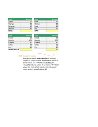 Fruit Amount Meat Amount
Apples 50 Beef 50
Oranges 20 Chicken 30
Bananas 60 Pork 10
Lemons 40 Fish 50
MIN > MAX >
Item Amount Item Amount
Bread 50 Bread 50
Donuts 100 Donuts 100
Cookies 40 Cookies 40
Cakes 50 Cakes 50
Pies 20 Pies 20
MIN or MAX > 10
10), or =MAX(A1:A10,10).
GOOD TO KNOW
You can use either MIN or MAX with multiple
ranges, or values to show the greater or lesser of
those values, like =MIN(A1:A10,B1:B10), or
=MAX(A1:A10,B1), where B1 contains a threshold
value, like 10, in which case the formula would
never return a result less than 10.
 