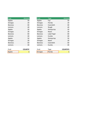 Fruit Amount Fruit Type Amount
Apples 50 Apples Fuji 50
Oranges 20 Oranges Florida 20
Bananas 60 Bananas Cavendish 60
Lemons 40 Lemons Rough 40
Apples 50 Apples Honeycrisp 50
Oranges 20 Oranges Navel 20
Bananas 60 Bananas Lady Finger 60
Lemons 40 Lemons Eureka 40
Apples 50 Apples Honeycrisp 50
Oranges 20 Oranges Navel 20
Bananas 60 Bananas Cavendish 60
Lemons 40 Lemons Eureka 40
Fruit COUNTIF Fruit Type COUNTIFS
Apples 3 Oranges Florida 1
 