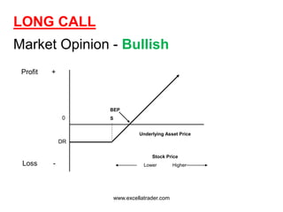 LONG CALL
Market Opinion - Bullish
Profit +
0
DR
Loss -
Underlying Asset Price
Stock Price
Lower Higher
BEP
S
www.excellatrader.com
 