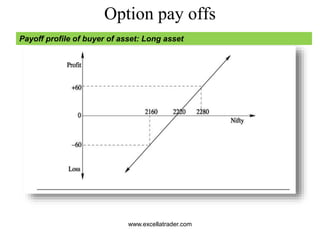 Option pay offs
www.excellatrader.com
Payoff profile of buyer of asset: Long asset
 