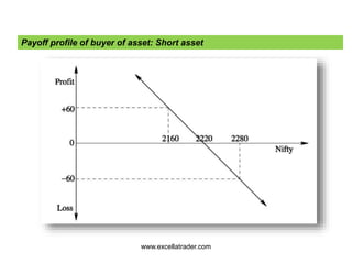 www.excellatrader.com
Payoff profile of buyer of asset: Short asset
 