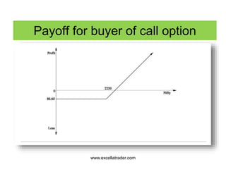Payoff for buyer of call option
www.excellatrader.com
 
