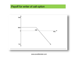 www.excellatrader.com
Payoff for writer of call option
 