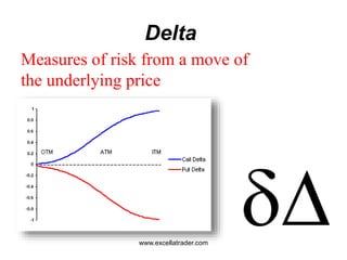 Delta
Measures of risk from a move of
the underlying price
www.excellatrader.com
 