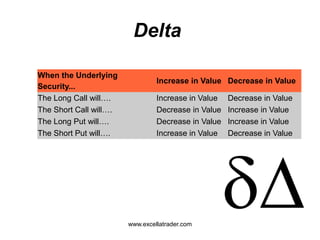 Delta
When the Underlying
Security...
Increase in Value Decrease in Value
The Long Call will…. Increase in Value Decrease in Value
The Short Call will…. Decrease in Value Increase in Value
The Long Put will…. Decrease in Value Increase in Value
The Short Put will…. Increase in Value Decrease in Value
www.excellatrader.com
 