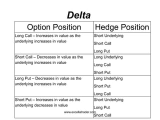 Delta
Option Position Hedge Position
Long Call – Increases in value as the
underlying increases in value
Short Underlying
Short Call
Long Put
Short Call – Decreases in value as the
underlying increases in value
Long Underlying
Long Call
Short Put
Long Put – Decreases in value as the
underlying increases in value
Long Underlying
Short Put
Long Call
Short Put – Increases in value as the
underlying decreases in value
Short Underlying
Long Put
Short Call
www.excellatrader.com
 