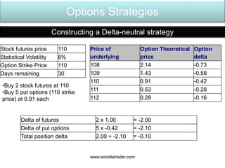 Options Strategies
Constructing a Delta-neutral strategy
Stock futures price 110
Statistical Volatility 8%
Option Strike Price 110
Days remaining 30
Price of
underlying
Option Theoretical
price
Option
delta
108 2.14 -0.73
109 1.43 -0.58
110 0.91 -0.42
111 0.53 -0.28
112 0.28 -0.16
•Buy 2 stock futures at 110
•Buy 5 put options (110 strike
price) at 0.91 each
Delta of futures 2 x 1.00 = -2.00
Delta of put options 5 x -0.42 = -2.10
Total position delta 2.00 + -2.10 = -0.10
www.excellatrader.com
 