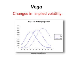 Vega
Changes in implied volatility.
www.excellatrader.com
 