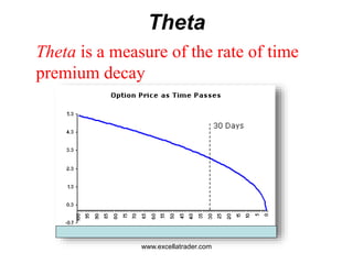 Theta
Theta is a measure of the rate of time
premium decay
www.excellatrader.com
 