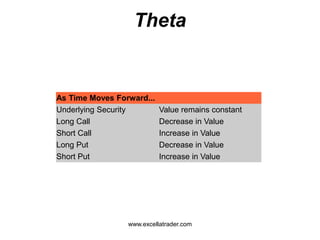 Theta
As Time Moves Forward...
Underlying Security Value remains constant
Long Call Decrease in Value
Short Call Increase in Value
Long Put Decrease in Value
Short Put Increase in Value
www.excellatrader.com
 