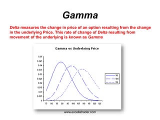 Gamma
Delta measures the change in price of an option resulting from the change
in the underlying Price. This rate of change of Delta resulting from
movement of the underlying is known as Gamma
www.excellatrader.com
 
