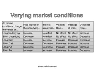 As market
conditions change
the values of...
Rise in price of
the underlying...
Interest
rates Rise...
Volatility
Rise...
Passage
of time...
Dividends
Rise...
Long Underlying Increase No effect No effect No effect Increase
Short Underlying Decrease No effect No effect No effect Decrease
Long Call Increase Increase Increase Decrease Decrease
Short Call Decrease Decrease Decrease Increase Increase
Long Put Decrease Decrease Increase Decrease Increase
Short Put Increase Increase Decrease Increase Decrease
www.excellatrader.com
 