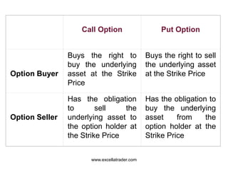 Call Option Put Option
Option Buyer
Buys the right to
buy the underlying
asset at the Strike
Price
Buys the right to sell
the underlying asset
at the Strike Price
Option Seller
Has the obligation
to sell the
underlying asset to
the option holder at
the Strike Price
Has the obligation to
buy the underlying
asset from the
option holder at the
Strike Price
www.excellatrader.com
 