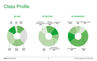 Excel in Leading Your Sales TeamIESE Business School 5
Class Profile
BY AGE BY HIERARCHYBY SECTOR
Building
Construction
14%
Food & Drink
12%
Computing &
Telecommunications
9%
Other
53%
Distribution,
Consumer Goods
12%
Director
52%
Senior Manager
16%
Manager
14%
CEO/Deputy CEO
9%
Other
9%
<=35
13%
35-40
25%
40-45
20%
45-50
25%
50-55
13%
55+
4%
 