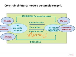 Construir el futuro: modelo de cambio con pnl. interferencias Estrategias Mercado Competencias  Profesionales Plan de Acción Mercado Comp.  Profesionales Momento personal/vital CREENCIAS: formas de pensar Mi presente ACTUAL Mi futuro DESEADO ECOLOGIA 