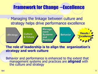 Framework for Change Excellence

        Managing the linkage between culture and
         strategy helps drive performance excellence
                             Manage-
                             ment
                 Culture                              Results /
     oStrategy               Systems     Behavior
                 & Values    and                     Excellence
                             Practices

     The role of leadership is to align the organization’s
     strategy and work culture

     Behavior and performance is enhanced to the extent that
       management systems and practices are aligned with
       the culture and strategy
MH                                                                11
 