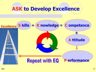 ASK to Develop Excellence


Excellence   S kills + K nowledge = C ompetence

                                        +
                                     A ttitude




                                  P erformance

MH                                                13
 