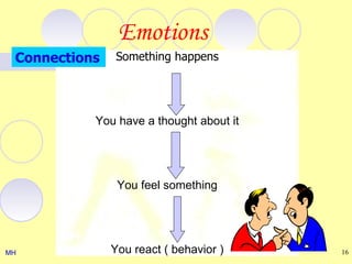 Emotions
 Connections    Something happens




           You have a thought about it




                You feel something




MH             You react ( behavior )    16
 