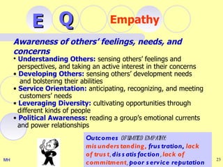 E Q                       Empathy
     Awareness of others’ feelings, needs, and
     concerns
     • Understanding Others: sensing others’ feelings and
       perspectives, and taking an active interest in their concerns
     • Developing Others: sensing others’ development needs
        and bolstering their abilities
     • Service Orientation: anticipating, recognizing, and meeting
        customers’ needs
     • Leveraging Diversity: cultivating opportunities through
       different kinds of people
     • Political Awareness: reading a group’s emotional currents
       and power relationships
                             Outcomes of l ed empat
                                               imit       hy:
                             mis unders tanding , frus tration, lack
                             of trus t, dis s atis faction, lack of
MH                                                                     23
                             commitment, poor s ervice reputation
 