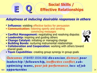 Social Skills /
           E Q                    Effective Relationships

     Adeptness at inducing desirable responses in others
     • Influence: wielding effective tactics for persuasion
     • Communication: listening openly and sending
                         convincing messages
     • Conflict Management: negotiating and resolving disputes
     • Leadership: inspiring and guiding others
     • Change Catalyst: initiating or managing change
     • Building Bonds: nurturing instrumental relationships
     • Collaboration and Cooperation: working with others toward
       shared goals
     • Team Capabilities: creating group synergy in group goals

     Outcomes of l ed socialskils: dis s ens ion, dis trus t, poor
                    imit         l
     leaders hip / followers hip, ineffective conflict, s ub-
     optimizing teams , poor job performance, los s of job
MH   opportunities                                                   24
 