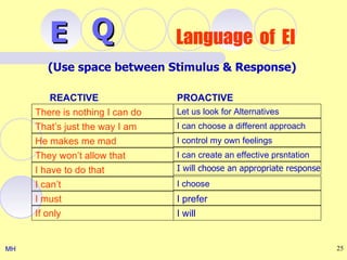 E Q                      Language of EI
       (Use space between Stimulus & Response)

         REACTIVE                PROACTIVE
     There is nothing I can do   Let us look for Alternatives
     That’s just the way I am    I can choose a different approach
     He makes me mad             I control my own feelings
     They won’t allow that       I can create an effective prsntation
     I have to do that           I will choose an appropriate response
     I can’t                     I choose
     I must                      I prefer
     If only                     I will


MH                                                                       25
 