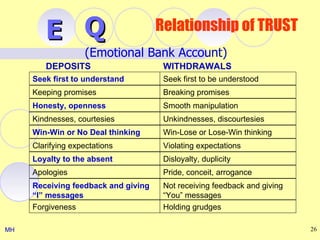 E Q                          Relationship of TRUST
                   (Emotional Bank Account)
        DEPOSITS                      WITHDRAWALS
     Seek first to understand         Seek first to be understood
     Keeping promises                 Breaking promises
     Honesty, openness                Smooth manipulation
     Kindnesses, courtesies           Unkindnesses, discourtesies
     Win-Win or No Deal thinking      Win-Lose or Lose-Win thinking
     Clarifying expectations          Violating expectations
     Loyalty to the absent            Disloyalty, duplicity
     Apologies                        Pride, conceit, arrogance
     Receiving feedback and giving    Not receiving feedback and giving
     “I” messages                     “You” messages
     Forgiveness                      Holding grudges

MH                                                                        26
 