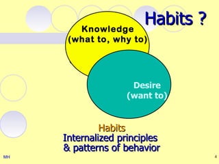 Knowledge
                        Habits ?
      (what to, why to)
         Knowledge
      (what to, why to)


                     Desire
                   Desire
                    (want to)
                  (want to)


              Habits
     Internalized principles
     & patterns of behavior
MH                                 4
 