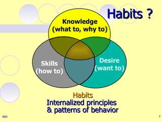 Knowledge
                           Habits ?
         (what to, why to)
           Knowledge
         (what to, why to)


       Skills           Desire
                      Desireto)
                       (want
     (how to)
                     (want to)


                 Habits
        Internalized principles
        & patterns of behavior
MH                                    5
 