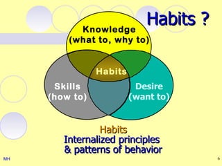 Knowledge
                           Habits ?
         (what to, why to)
            Knowledge
         (what to, why to)
              Habits
      Skills            Desire
                      Desire
     (how to)          (want to)
                     (want to)


                 Habits
        Internalized principles
        & patterns of behavior
MH                                    6
 