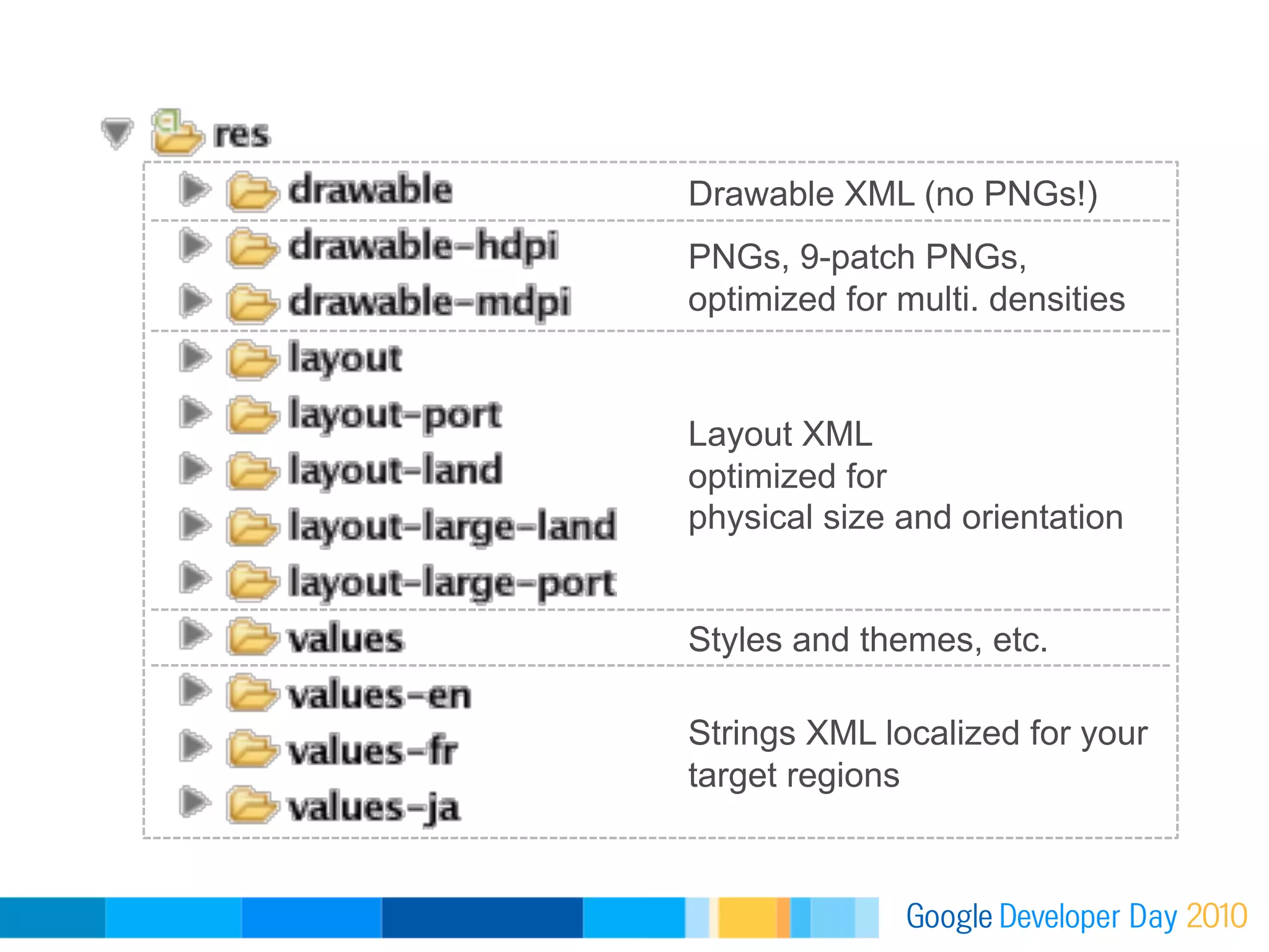 Drawable XML (no PNGs!)
PNGs, 9-patch PNGs,
optimized for multi. densities


Layout XML
optimized for
physical size and orientation


Styles and themes, etc.

Strings XML localized for your
target regions
 