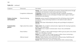 Categories Dimensions Description
Change: value a dynamic and flexible environment. Promote effectiveness through
adaptability and innovation. Avoid routine, perceived as boring.
Competitive/collaborative Competitive: promote success and progress through competitive stimulation.
Collaborative: promote success and progress through mutual support, sharing of
best practices and solidarity.
Notions of territory
and boundaries
Protective/sharing Protective: protect oneself by keeping personal life and feelings private (mental
boundaries), and by minimizing intrusions in one’s physical space (physical
boundaries).
Sharing: build closer relationships by sharing one’s psychological and physical
domains.
Communication
patterns
High-context/low-context High-context: rely on implicit communication. Appreciate the meaning of gestures,
postures, voice and context.
Low-context: rely on explicit communication. Favour clear and detailed
instructions.
Direct/indirect Direct: in a conflict or with a tough message to deliver, get your point across clearly
at the risk of offending or hurting.
Indirect: in a conflict or with a tough message to deliver, favour maintaining a
cordial relationship at the risk of misunderstanding.
Affective/neutral Affective: display emotions and warmth when communicating. Establishing and
maintaining personal and social connections is key.
Neutral: stress conciseness, precision and detachment when communicating.
TableÂ€12.1â•… continued
182â•…
 