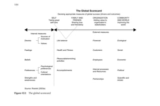 The Global Scorecard
Devising appropriate measures of global success (drivers and outcomes)
SELF
Taking great
self-care
FAMILY AND
FRIENDS
Sharing love
and friendship
ORGANIZATION
Adding value to
organization’s
stakeholders
COMMUNITY
AND WORLD
Improving the
world
Internal measures
External measures
Desires
Sources of
motivation
Values
Feelings
Strengths and
weaknesses
Source: Rosinki (2003a)
Preferences
Psychological
preferences
Cultural
orientations
Life balance Financial Ecological
Health and Fitness Customers Social
Beliefs
Pleasurable/enriching
activities
Employees Economic
Accomplishments
Internal processes
and Resources
Political
Partnerships
Scientific and
Artistic
Figure 12.1â•… The global scorecard
184â•…
 