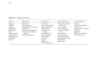 Table 13.1â•… Symptoms of stress
Physical Behavioural Psychological Work performance Other behaviours
Sweating
Tiredness
Lethargy
Altered sleep
Restlessness
Tense
Aches and pains
Minor ailments
Weight gain/loss
Headaches
Burnout
Withdrawal
Lack of exercise
Increased/decreased eating
Impulsivity
Out of character behaviour
Increased alcohol/drugs/
smoking
Unkempt appearance
Easily upset
Lack of concentration
Memory difficulties
Indecisiveness
Increased worry
thoughts
Fluctuating mood
Loss of meaning
Feeling alone
Low mood
Anxiety
Depression
Lack of confidence
Reduced/inconsistent
performance
Loss of control
Lack of motivation
Increased number of
errors
Procrastination
Lack of planning
Difficulty delegating
Staying longer at work
Absenteeism
Recklessness
Isolation
Sensitivity to feedback
Nervousness
Difficulty communicating
Irritability
Aggression
Bullying or harassment
Increased conflict
192â•…
 