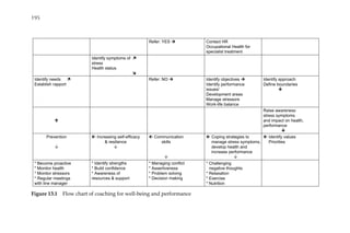 Refer: YES Contact HR
Occupational Health for
specialist treatment
Identify symptoms of
stress
Health status
Refer: NO Identify objectives
Identify performance
issues/
Development areas
Manage stressors
Work-life balance
Raise awareness
stress symptoms
and impact on health,
performance
Increasing self-efficacy
& resilience
Communication
skills
Coping strategies to
manage stress symptoms,
develop health and
increase performance
Identify values
Priorities
Identify needs
Establish rapport
Prevention
* Become proactive
* Monitor health
* Monitor stressors
* Regular meetings
with line manager
* Identify strengths
* Build confidence
* Awareness of
resources & support
* Managing conflict
* Assertiveness
* Problem solving
* Decision making
* Challenging
negative thoughts
* Relaxation
* Exercise
* Nutrition
Identify approach
Define boundaries
Figure 13.1â•… Flow chart of coaching for well-being and performance
195
 