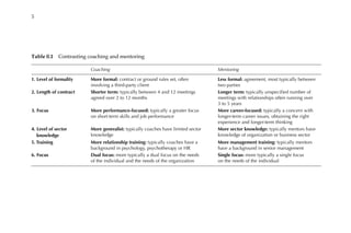Table 0.1â•… Contrasting coaching and mentoring
Coaching Mentoring
1. Level of formality More formal: contract or ground rules set, often
involving a third-party client
Less formal: agreement, most typically between
two parties
2. Length of contract Shorter term: typically between 4 and 12 meetings
agreed over 2 to 12 months
Longer term: typically unspecified number of
meetings with relationships often running over
3 to 5 years
3. Focus More performance-focused: typically a greater focus
on short-term skills and job performance
More career-focused: typically a concern with
longer-term career issues, obtaining the right
experience and longer-term thinking
4. Level of sector
	 knowledge
More generalist: typically coaches have limited sector
knowledge
More sector knowledge: typically mentors have
knowledge of organization or business sector
5. Training More relationship training: typically coaches have a
background in psychology, psychotherapy or HR
More management training: typically mentors
have a background in senior management
6. Focus Dual focus: more typically a dual focus on the needs
of the individual and the needs of the organization
Single focus: more typically a single focus
on the needs of the individual
5
 